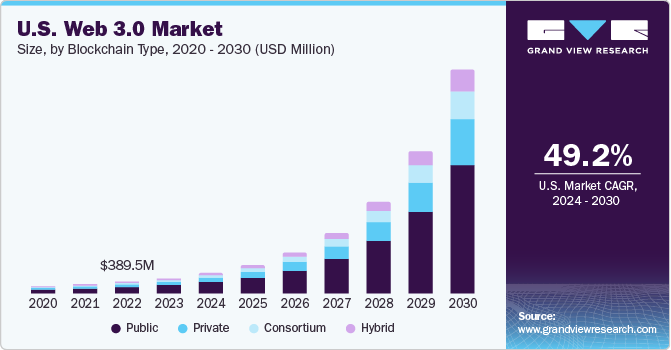 Web 3.0 Market Size, Share, Growth | Global Report, 2030