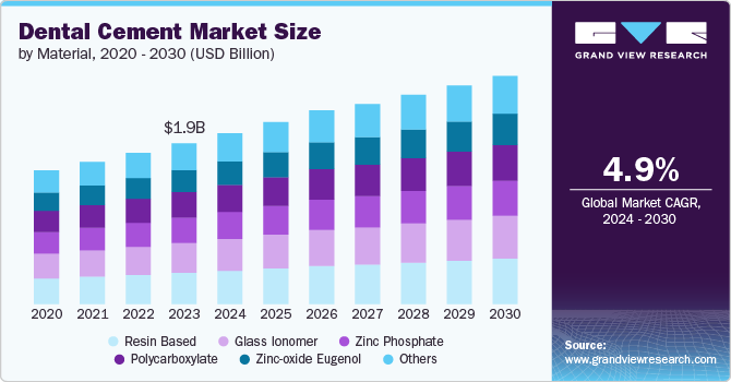 Dental Cement Market Size To Reach $2.75 Billion By 2030