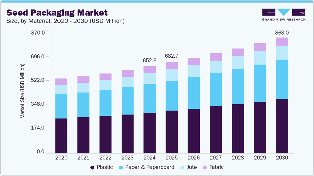 Seed Packaging Market Size is Predicted to Witness 4.9% CAGR till 2030