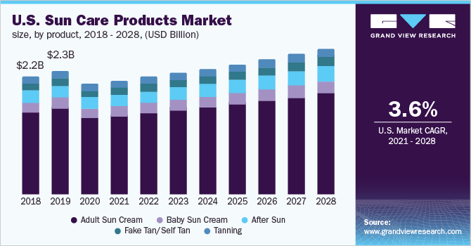 Sun Care Products Market: Industry Demand, Analysis and Future Trends 2028