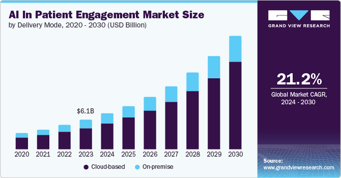 AI In Patient Engagement Market Size, Share And Growth Report, 2030