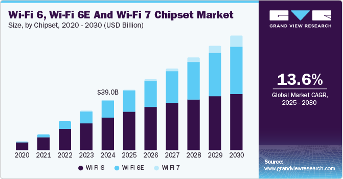 Wi-Fi 6, Wi-Fi 6E And Wi-Fi 7 Chipset Market Insights and Forecast By 2030