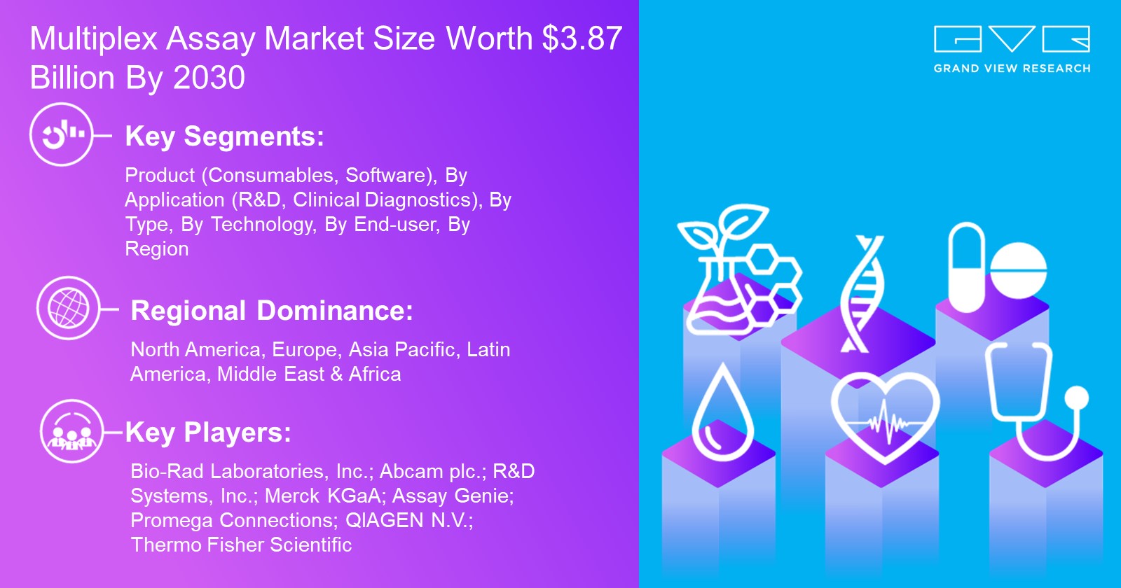 Multiplex Assay Market Size Worth $3.87 Billion By 2030