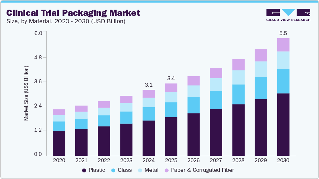 Clinical Trial Packaging Market Insights and Forecast by 2030
