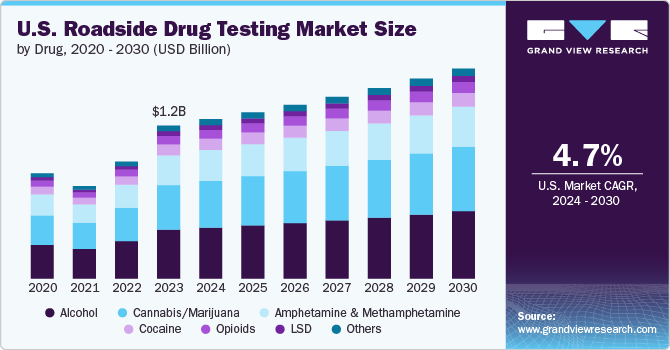 U.S. Roadside Drug Testing Market To Reach $1.62 Billion By 2030