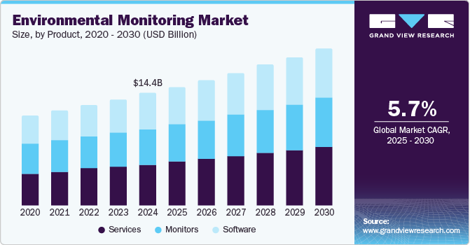 Environmental Monitoring Market Share, Growth and Future Analysis