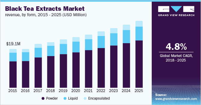 Black Tea Extracts Market Size, Share | Industry Insights By 2025