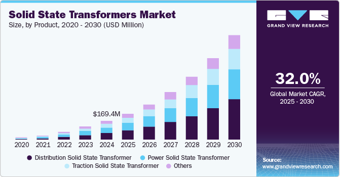 Solid State Transformers Market Size is Predicted to Witness 32.0% CAGR till 2030