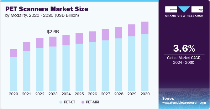 PET Scanners Market Size To Reach $3.37 Billion By 2030