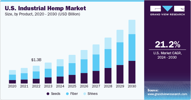 Industrial Hemp Market: Industry Demand, Analysis and Future Trends 2030