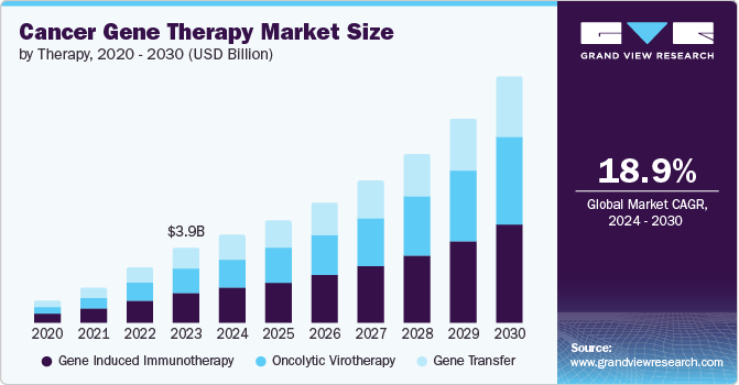 Cancer Gene Therapy Market: Industry Demand, Analysis And Future Trends 2030