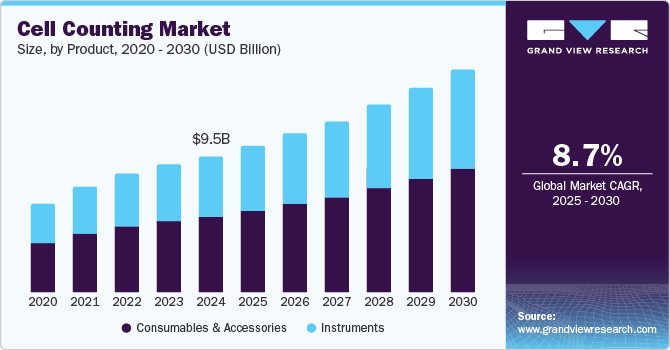 Cell Counting Market Size To Reach $15.46 Billion By 2030