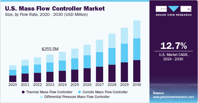 Mass Flow Controller Market Insights and Forecast By 2030