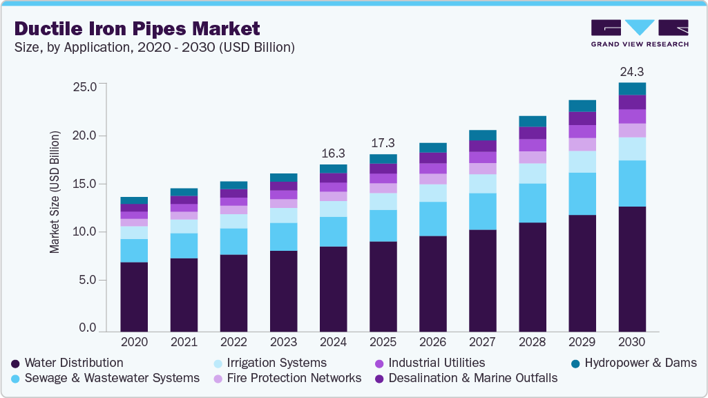 Ductile Iron Pipes Market Size To Reach $24.29 Billion By 2030