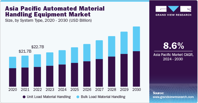 Automated Material Handling Equipment Market To Reach $114.45 Billion By 2030