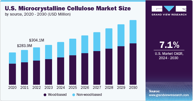 Microcrystalline Cellulose Market Share, Growth and Future Analysis