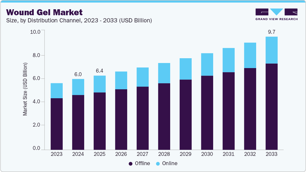 Wound Gel Market: Industry Demand, Analysis and Future Trends 2033