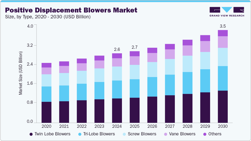 Positive Displacement Blowers Market Share, Growth and Future Analysis