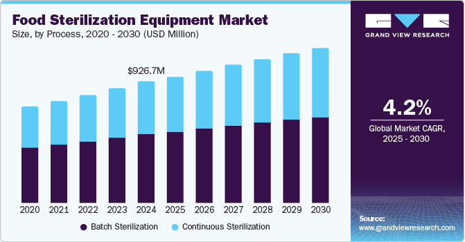 Food Sterilization Equipment Market Share, Growth and Future Analysis