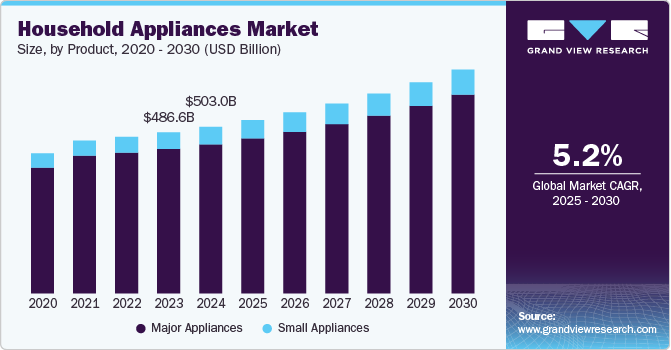 Household Appliances Market: Industry Demand, Analysis And Future Trends 2030
