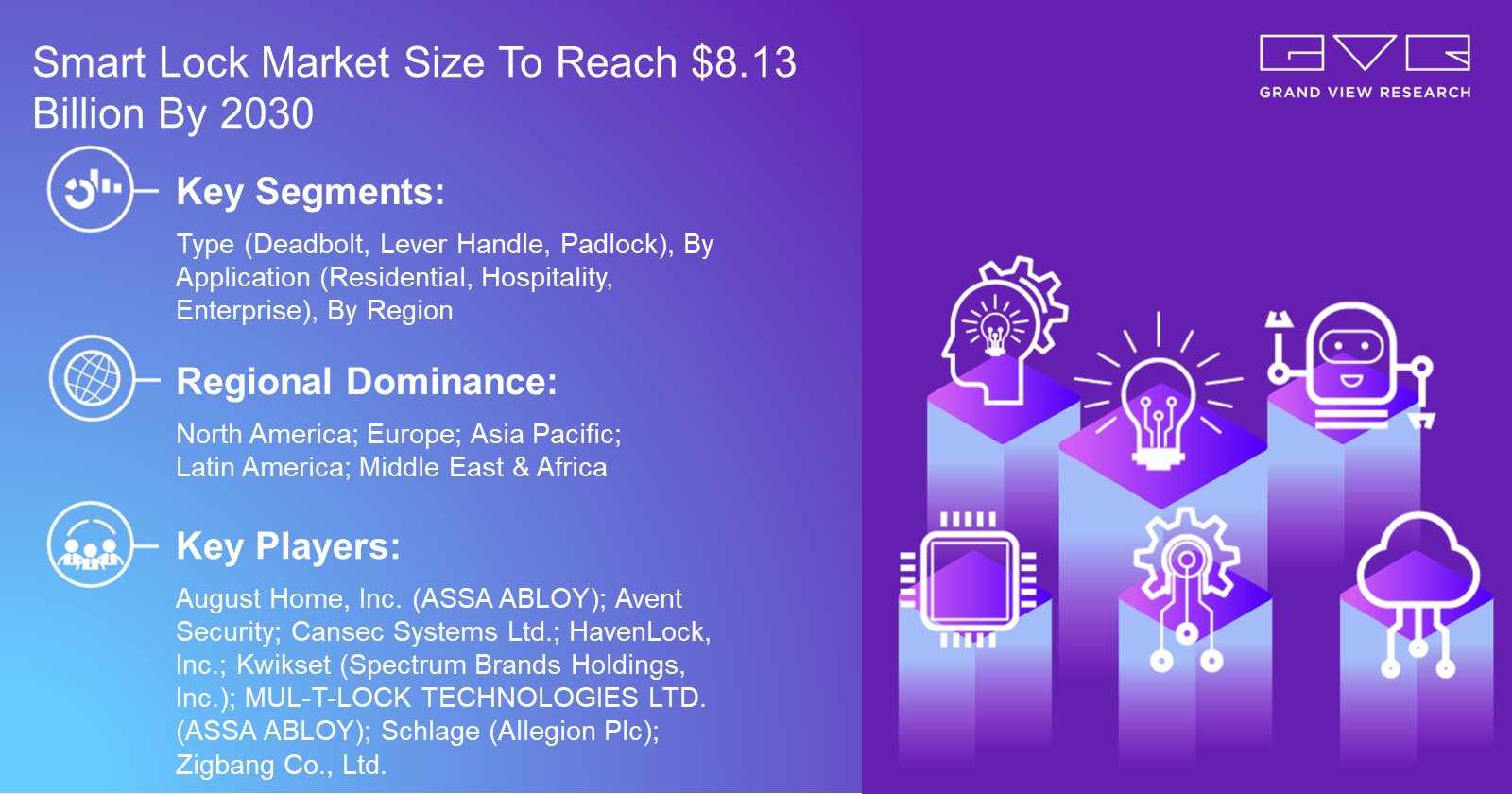 Smart Lock Market: Industry Demand, Analysis and Future Trends 2030