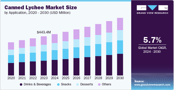 Canned Lychee Market Size To Reach $652.2 Million By 2030