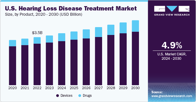 Hearing Loss Disease Treatment Market Share, Growth and Future Analysis
