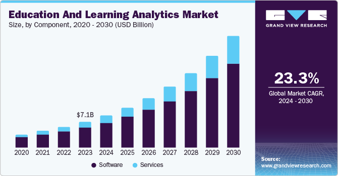 Education And Learning Analytics Market To Reach $30.96 Billion By 2030