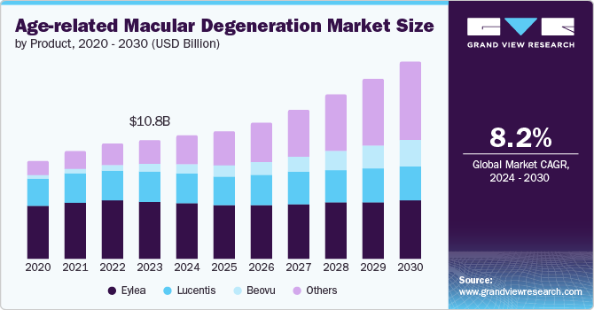 Age-related Macular Degeneration Market To Reach $17.99 Billion By 2030