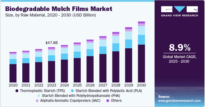 Biodegradable Mulch Films Market To Reach $82.82 Billion By 2030
