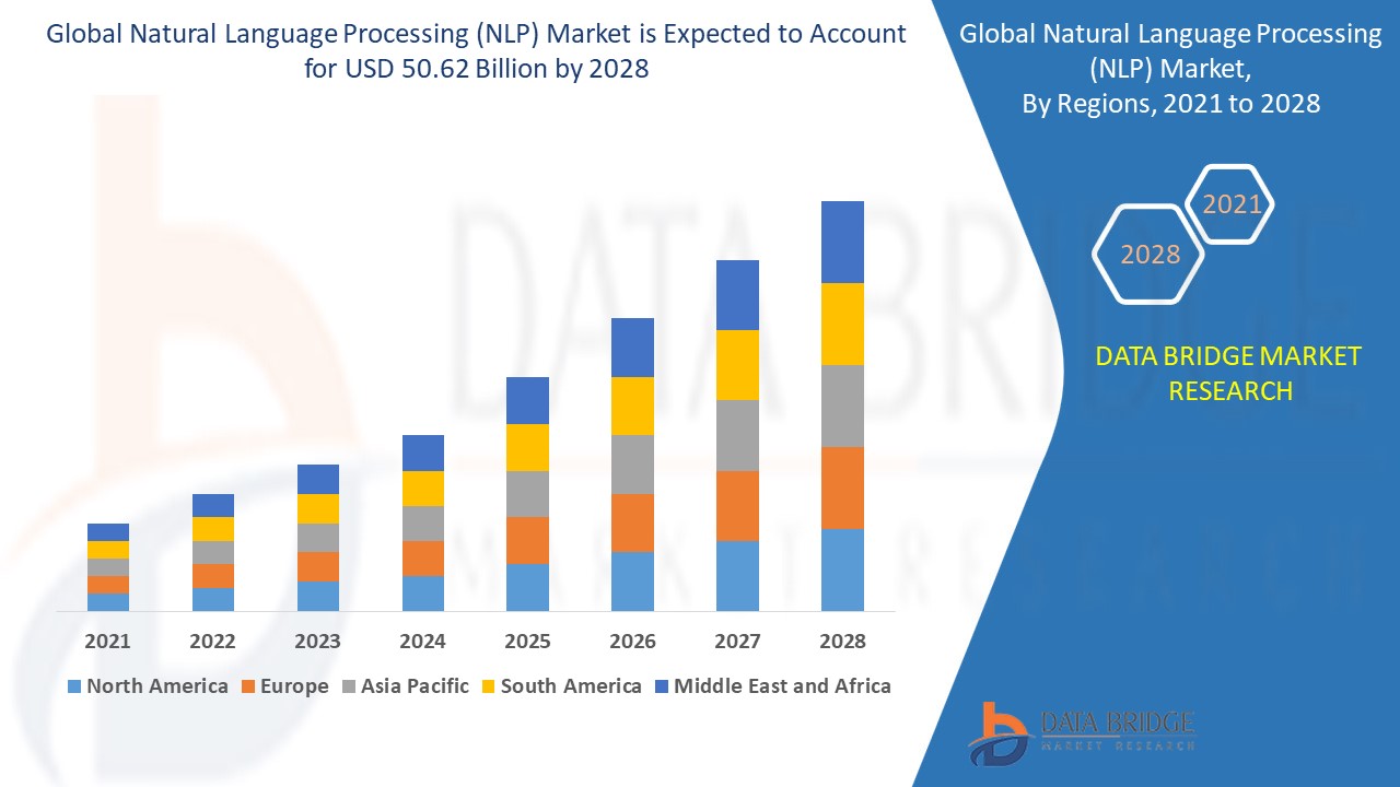 Natural Language Processing (NLP) Market  Precise, Powerful, & Measurable– Industry Trends and Forecast to 2028