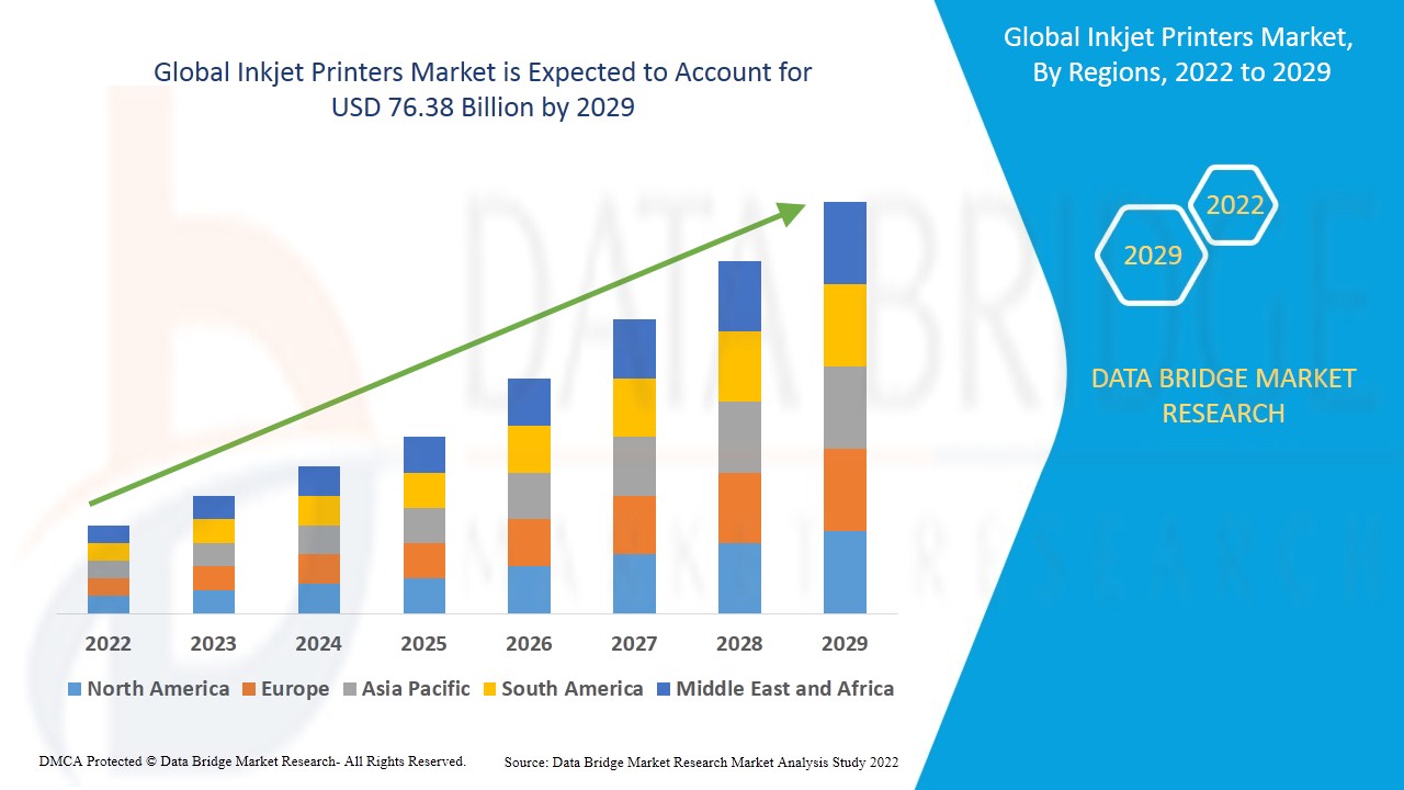 Inkjet-printers-market Expected to Grasp the CAGR of 7.10% by 2029, Industry Size, Shares, Trends, Growth and Revenue Outlook