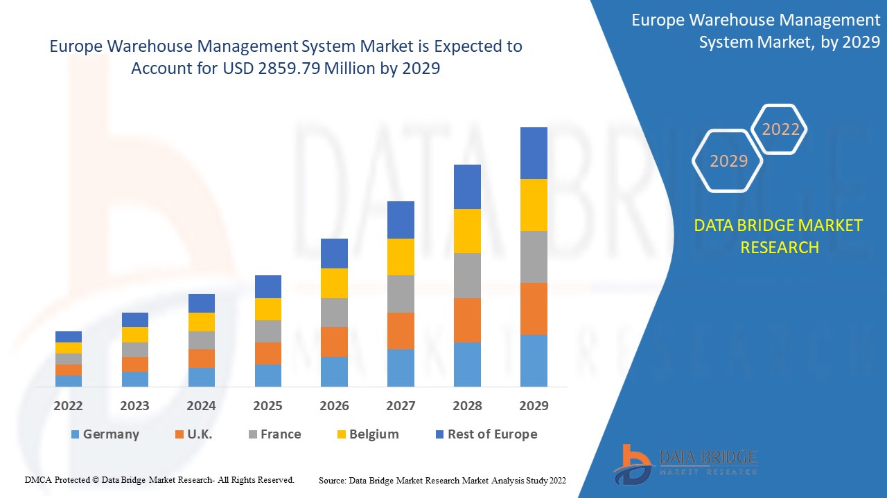 Europe-warehouse-management-system-market Applications, Products, Share, Growth, Insights and Forecasts Report 2029