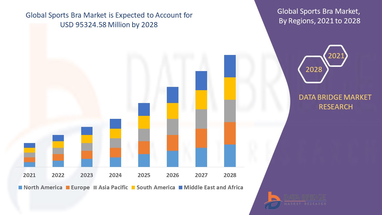sports bra market Worldwide Industrial Analysis by Growth, Trends, Competitive Analysis and Forecast Research Report 2028