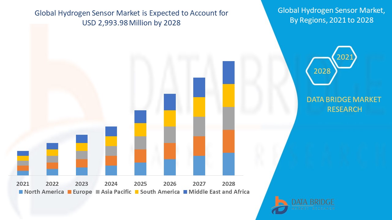 Hydrogen Sensor Market analysed by Size, Trends, Analysis, Future Scope - Industry Trends and Forecast to 2028