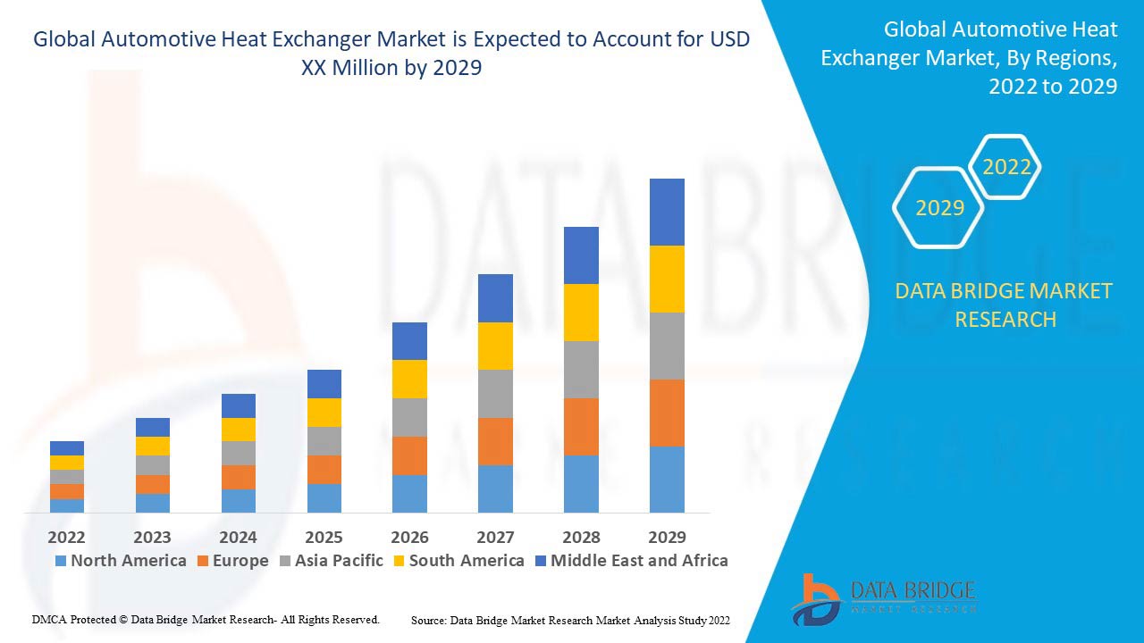 Automotive Heat Exchanger Market  Industry Share, Size, Growth, Demands, Revenue, Top Leaders – Industry Trends and Forecast to 2029