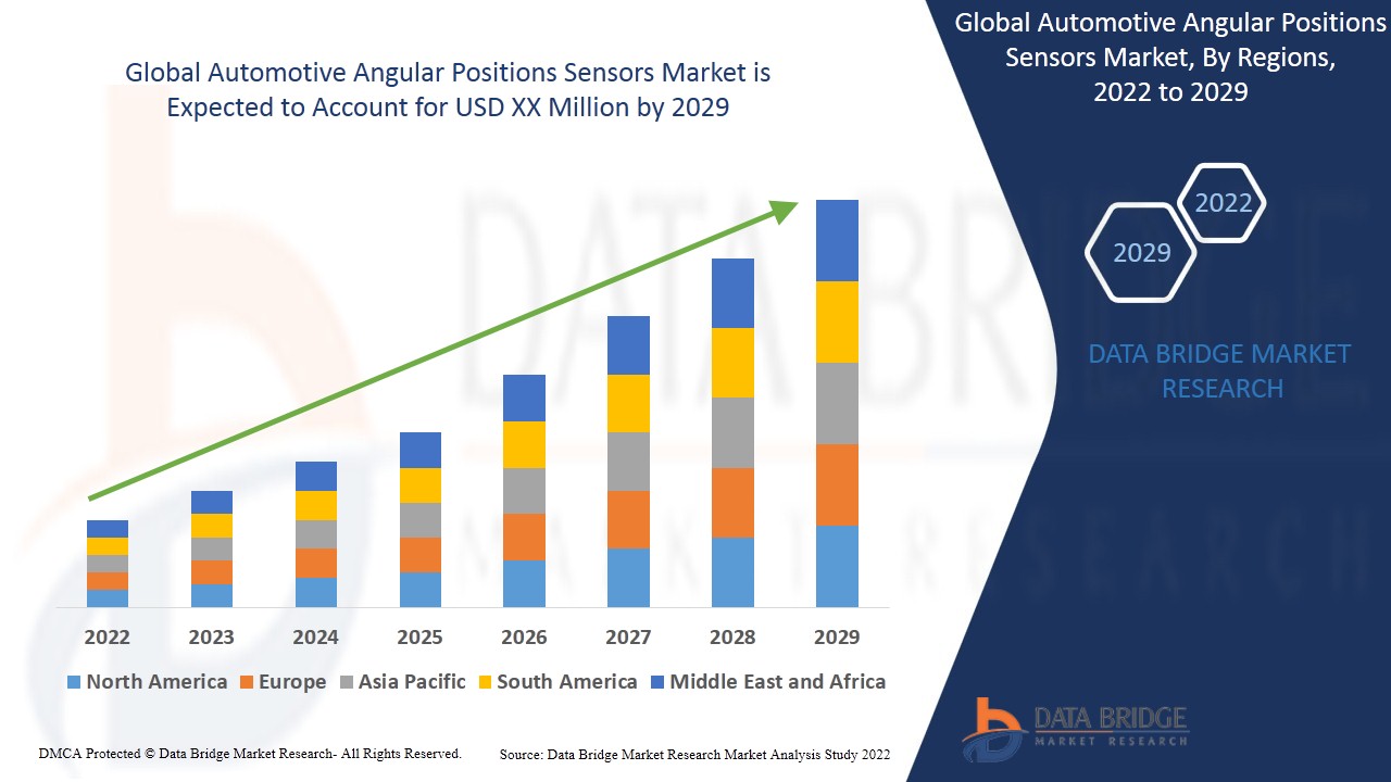 Automotive Angular Positions Sensors Market  Worldwide Industrial Analysis by Growth, Trends, Competitive Analysis and Forecast Research Report 2029