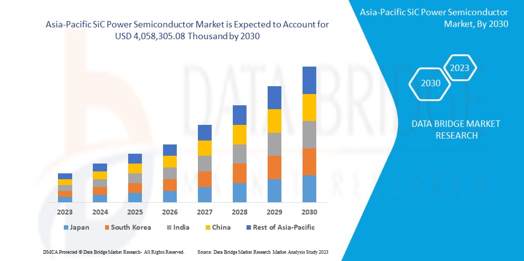 Asia-Pacific SiC Power Semiconductor Market opportunity Analysis and Industry – Industry Trends and Forecast to 2030