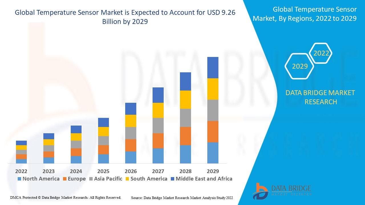 Thermocouple Temperature Sensors Market  is expected to reach USD 9.26 billion by 2029