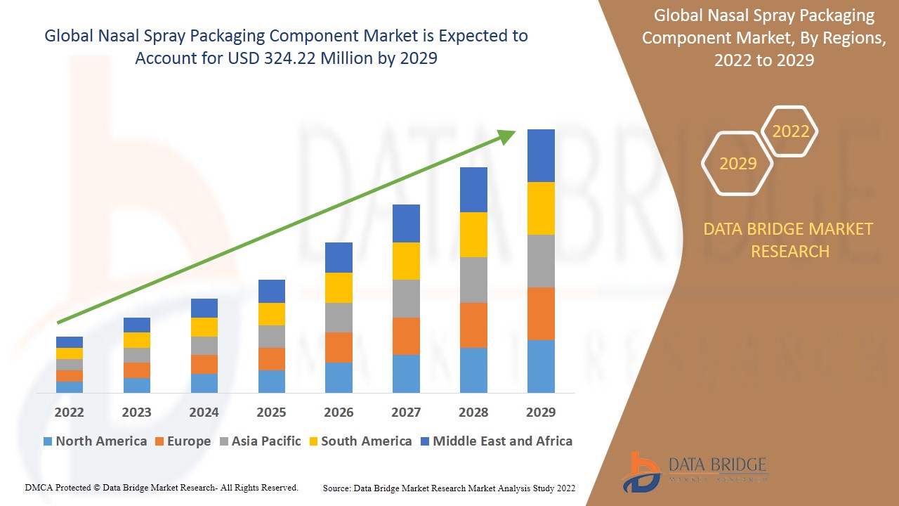 Nasal Spray Packaging Component Market  size, scope, growth  – Industry Trends and Forecast to 2029