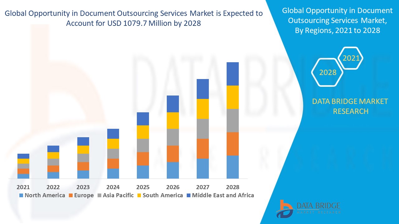 Opportunity in Document Outsourcing Services Market Size, dynamics, scope  – Industry Trends and Forecast to 2028