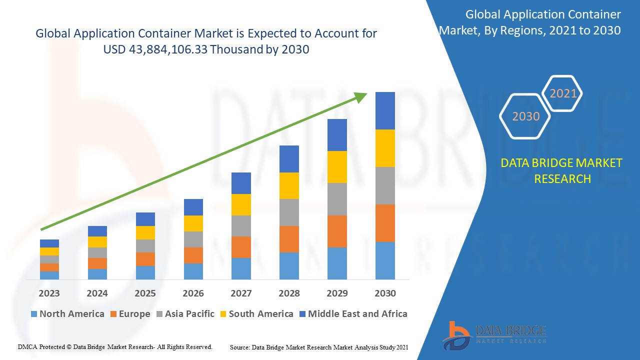 Application-container-market size 2030, Drivers, Challenges, And Impact On Growth and Demand Forecast in 2030