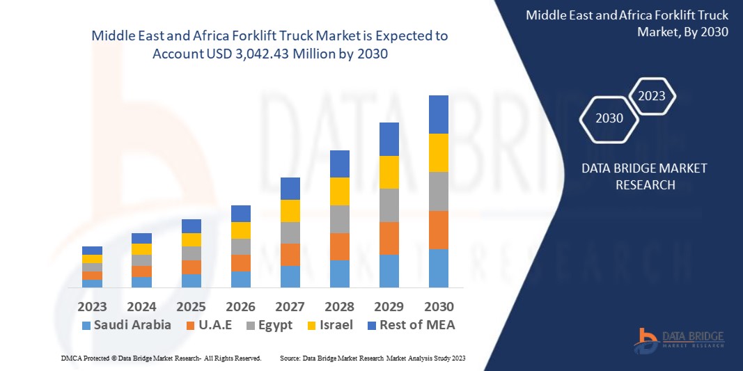 Middle East and Africa Forklift Truck Market Insights : Trends, Size, CAGR, Growth Analysis by 2030