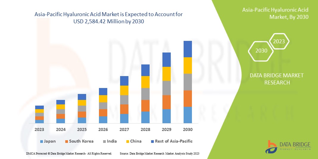 Asia-Pacific Hyaluronic Acid Market size , Drivers, Challenges, And Impact On Growth and Demand Forecast to 2030 
