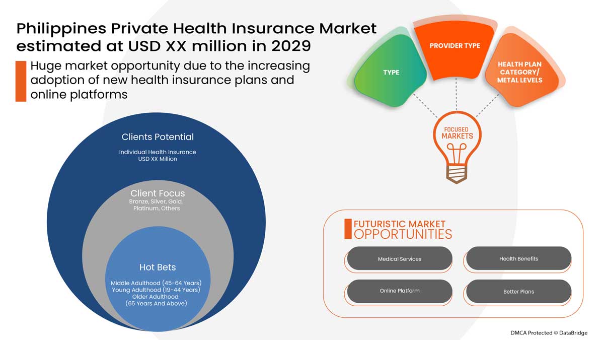 Philippines Private Health Insurance Market Analysis, Growth, Demand - Industry Trends and Forecast to 2029