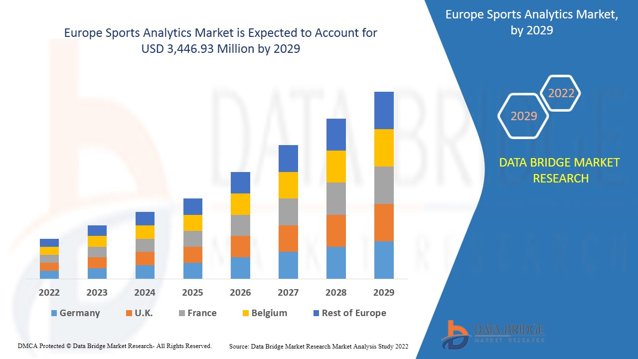 Europe-sports-analytics-market size, Drivers, Challenges, And Impact On Growth and Demand Forecast in 2029