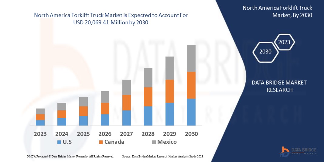 North America Forklift Truck Market Analysis, Growth, Demand Future Forecast  to 2030