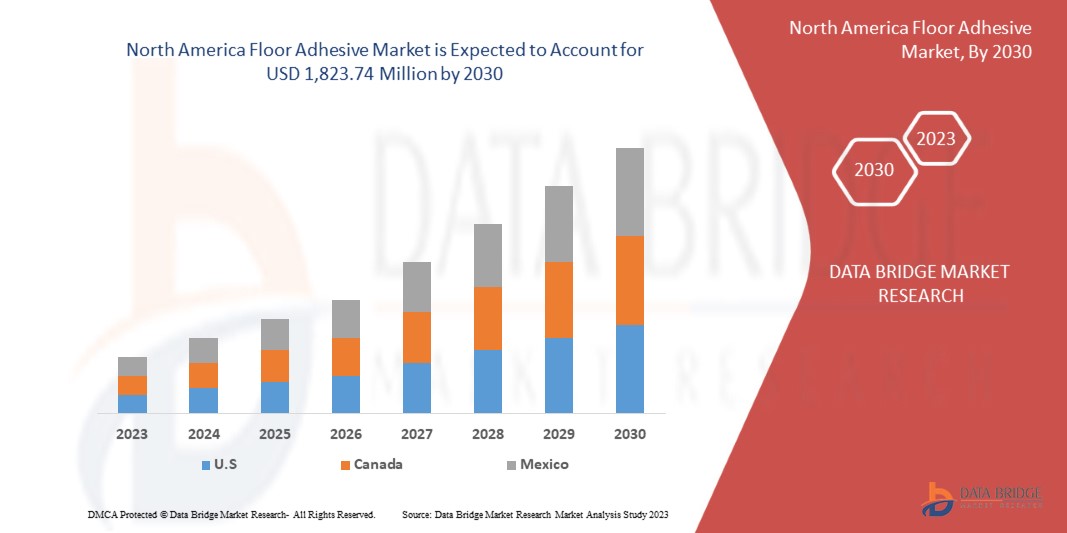 North America Floor Adhesive Market Future Scope and Growth Factors – Industry Trends and Forecast to 2030
