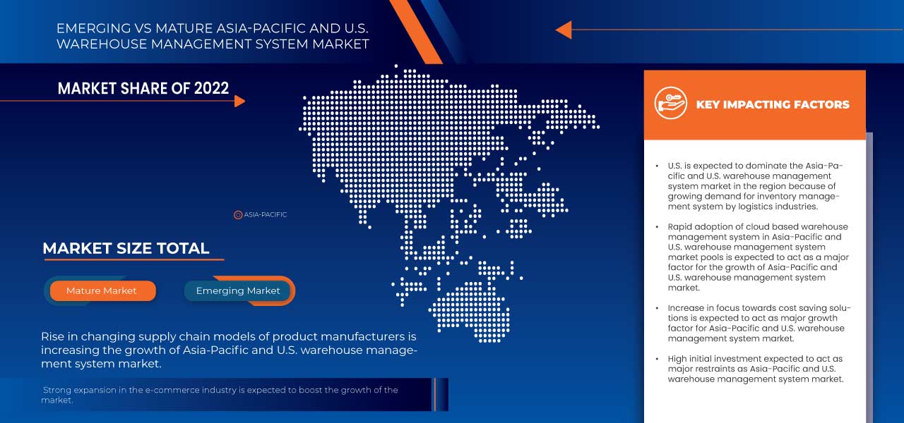 Asia-Pacific and U.S. Warehouse Management System Market Future Scope and Growth Factors – Industry Trends and Forecast to 2030