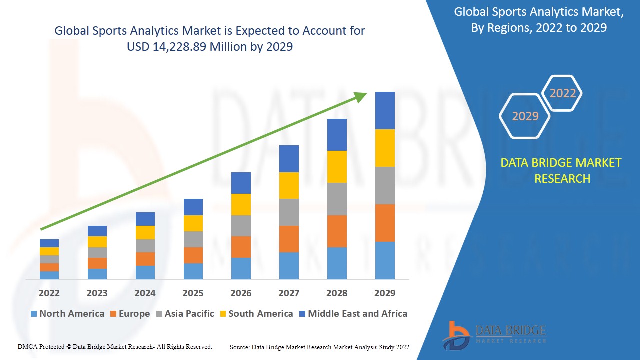 Sports Analytics Market with 43.9% CAGR: Emerging Trends, In-Depth Analysis of Industry Size and Share, Key Market Dynamics, Restraints and Forecast to 2029